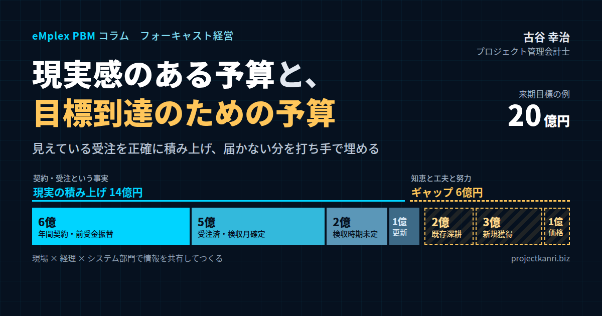 現実感のある予算と目標到達のための予算の関係を示す図。来期目標20億円のうち、契約・受注済みの現実の積み上げが14億円、打ち手で埋めるギャップが6億円