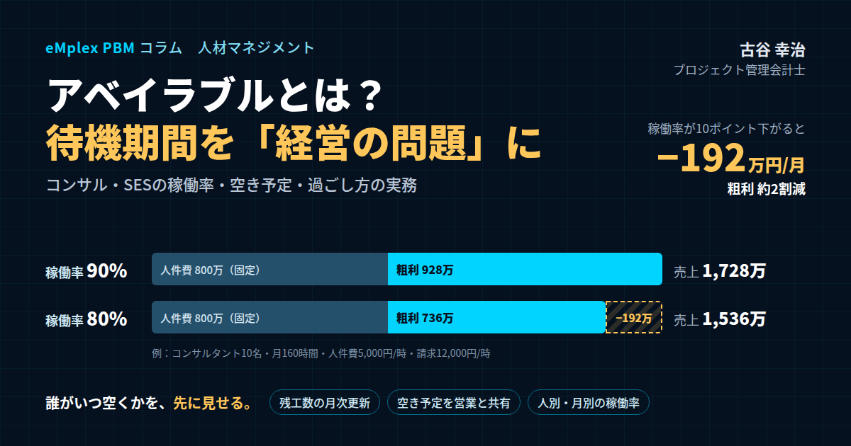 稼働率とアベイラブルが粗利に与える影響を示す図。コンサルタント10名の例で、人件費800万円は稼働率に関係なく固定のため、稼働率90%なら粗利928万円、80%なら736万円となり、10ポイントの低下で粗利が月192万円、約2割減る