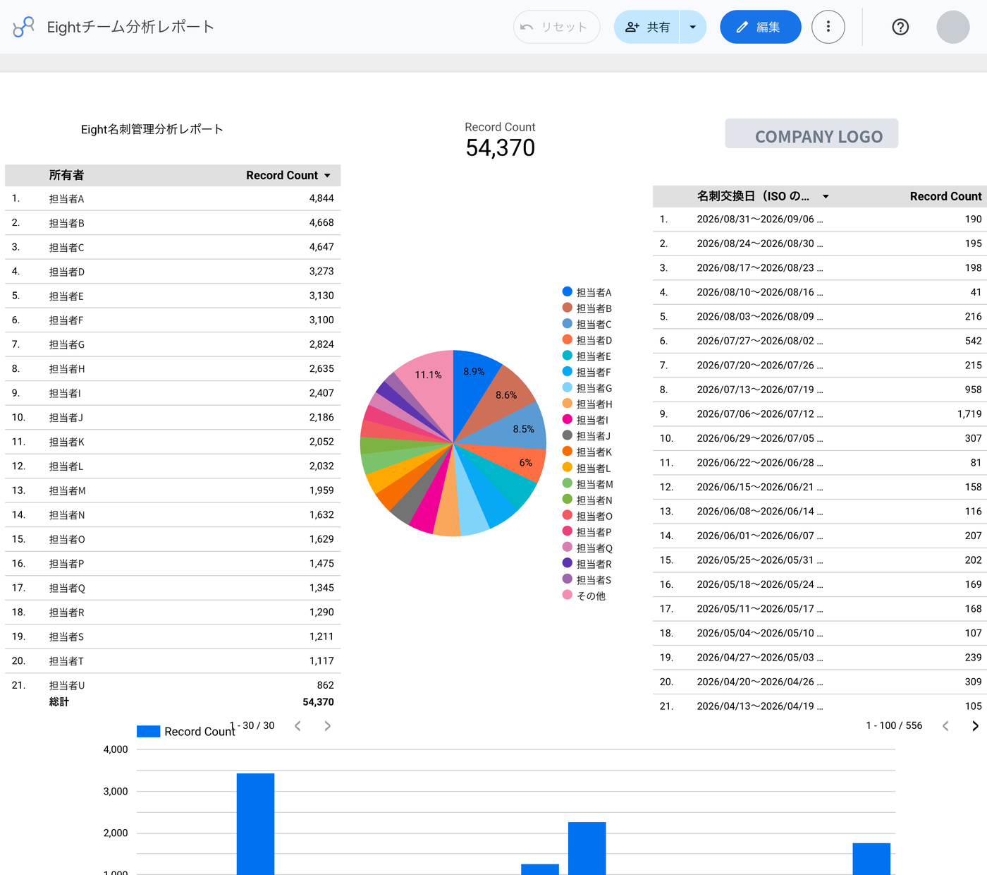 Eight名刺管理分析レポートの実画面(データポータル)。所有者別ランキング、円グラフ、週別名刺交換数